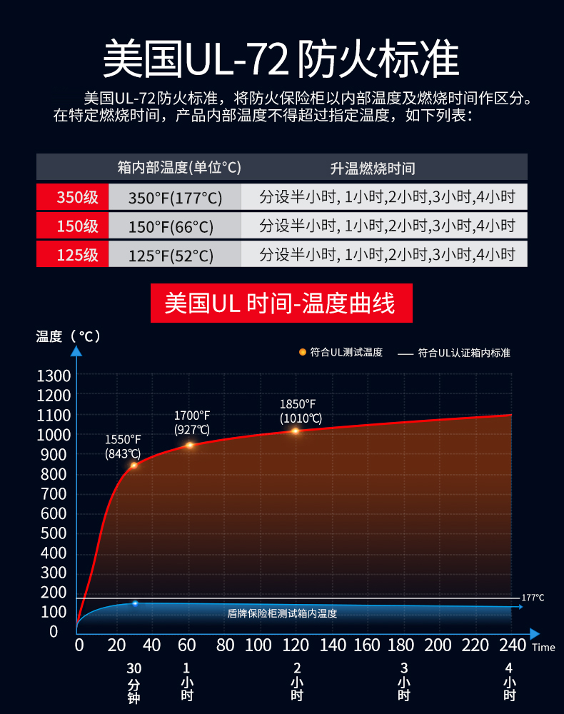 美國UL-72防火認證